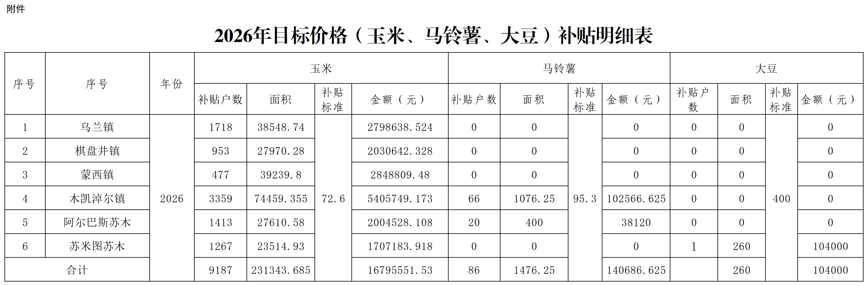 附件 2026年目标价格补贴发放表(公示)_Sheet1.png