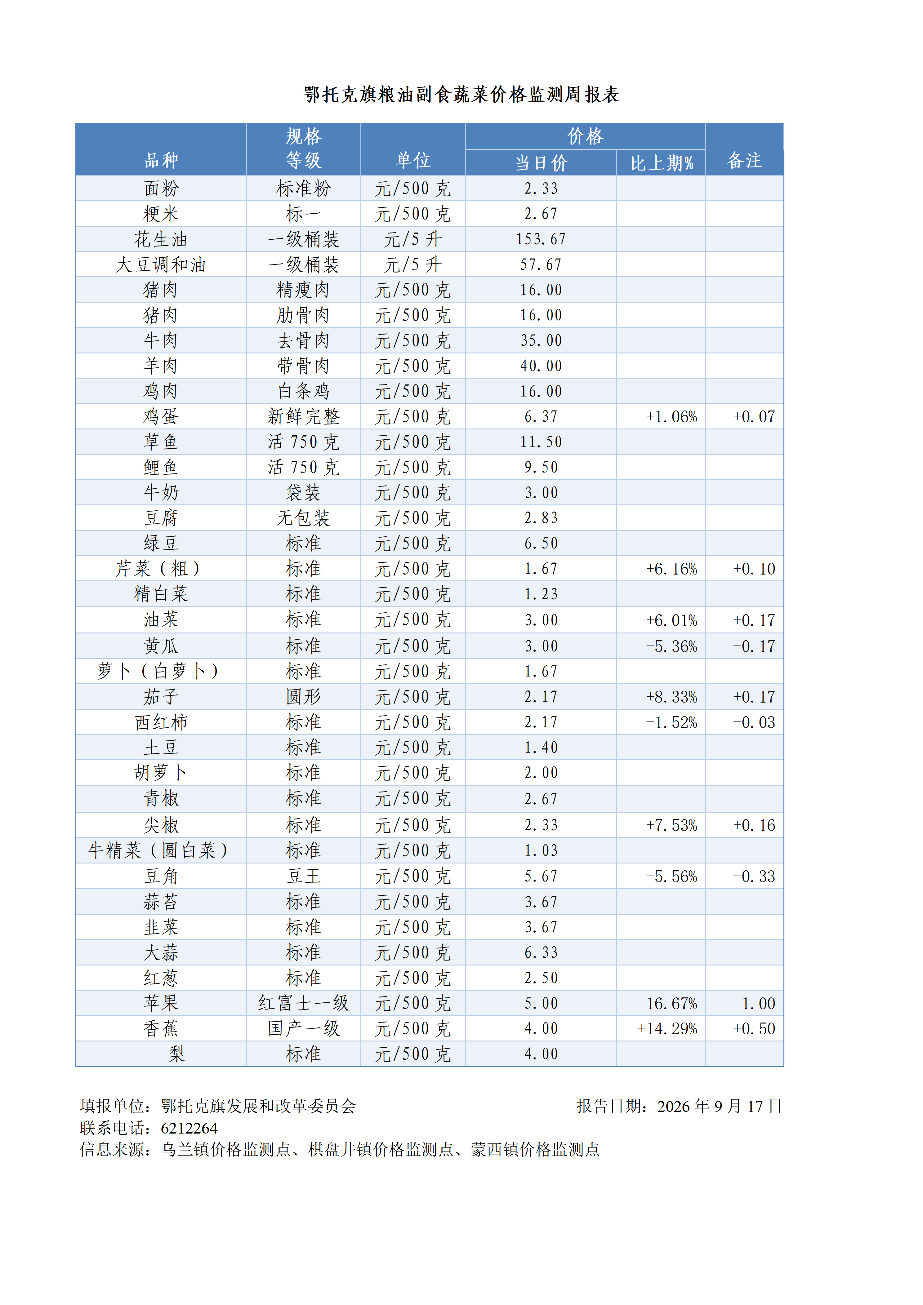 2026.9.17每周四监测报表_01.png
